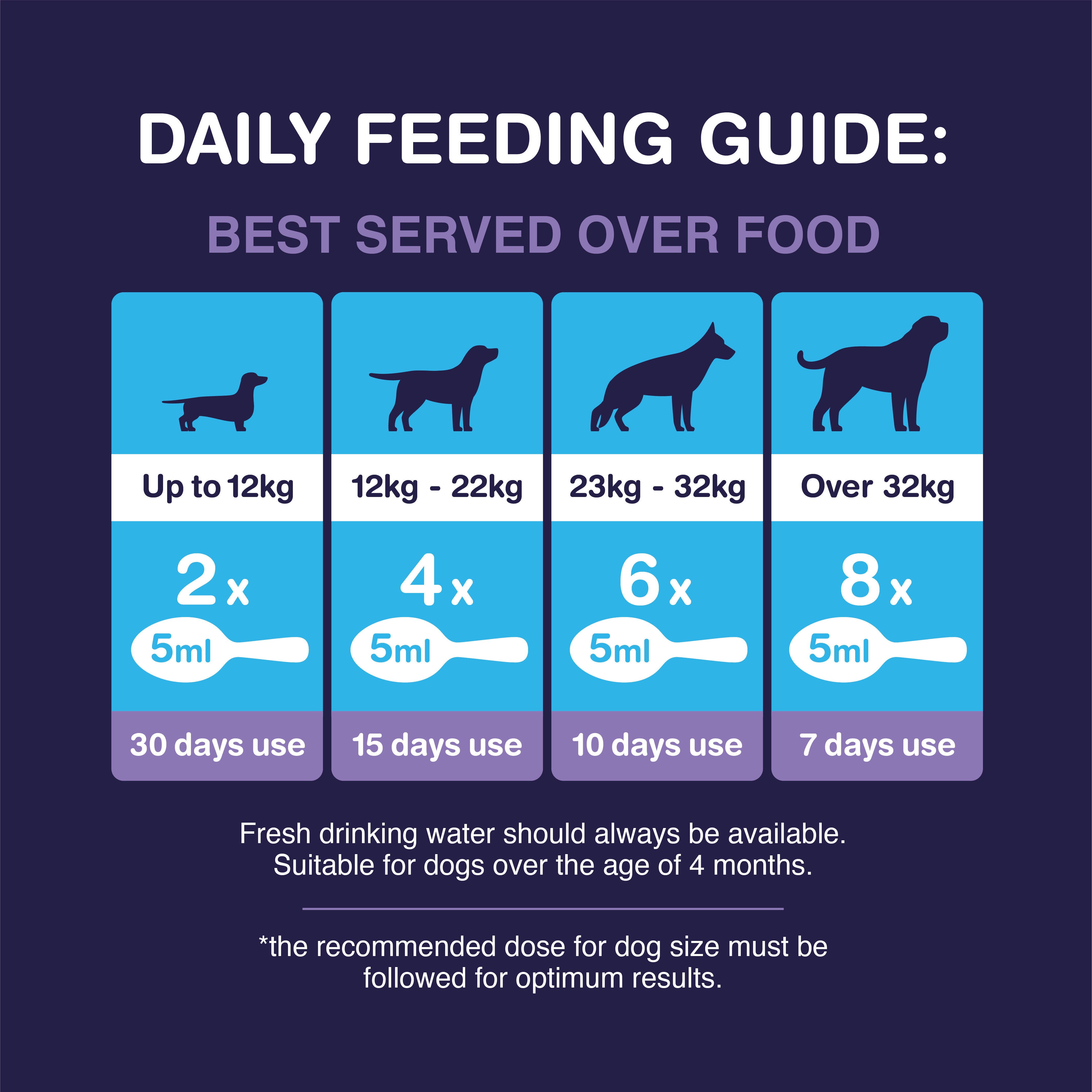 Anxious Hound feeding guide for dogs