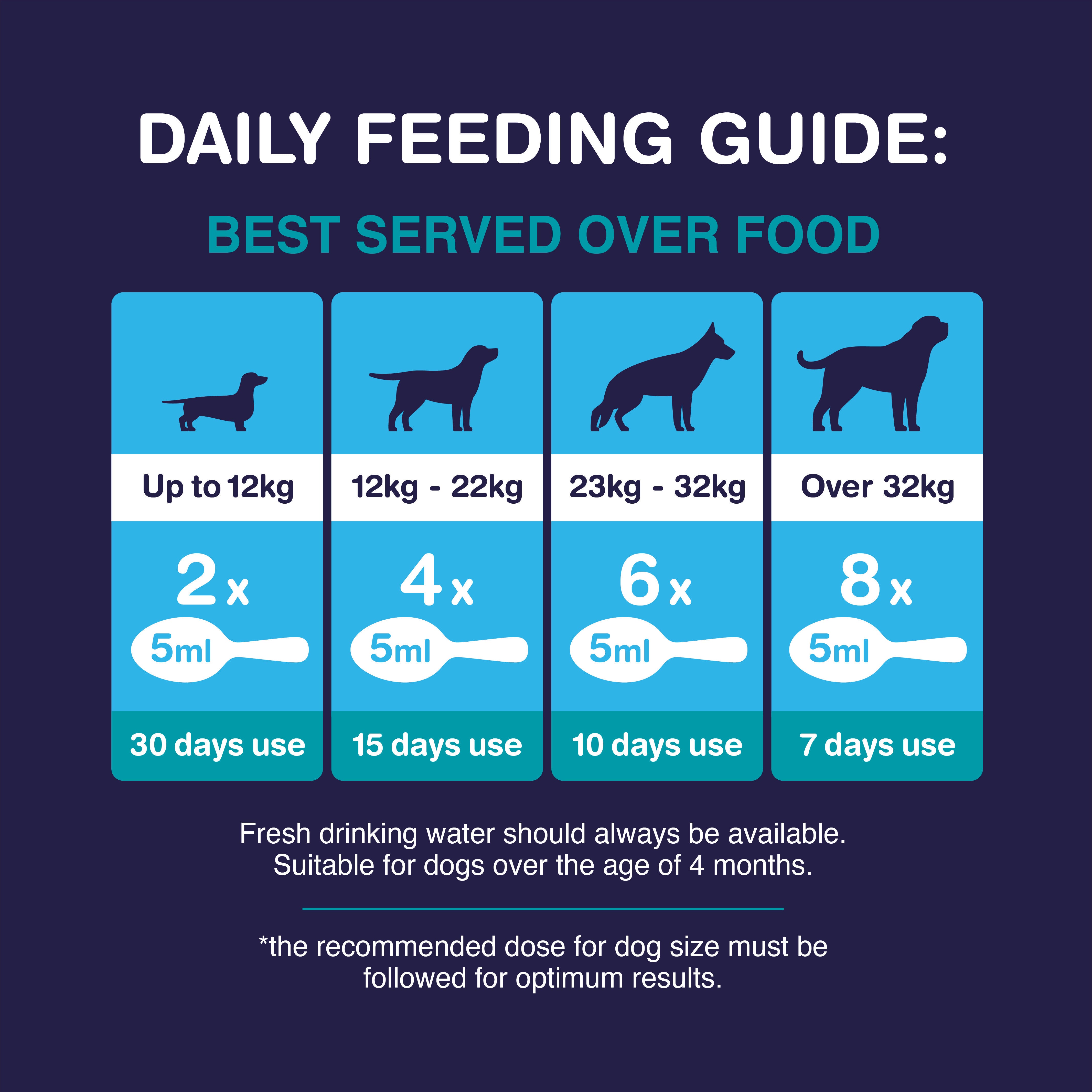 Doggy Breath feeding guide for dogs